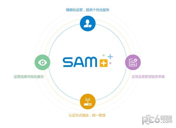 RG-SAM 认证计费管理平台